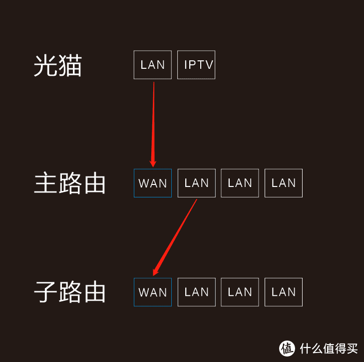 路由器MESH组网接线