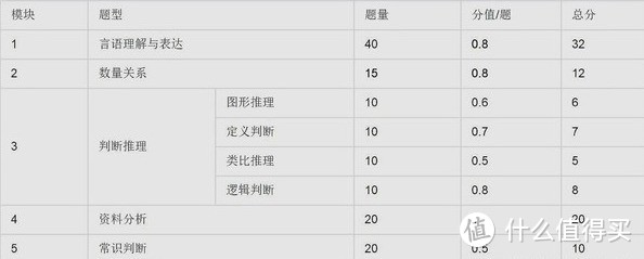 公考上岸计划（四）行测自学指南之数量&常识