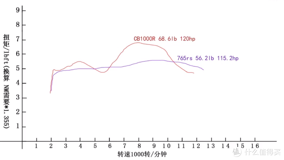 整个转速区域都可以提供非常稳定且持续的扭矩（截图来自B站up主CD面条的视频）