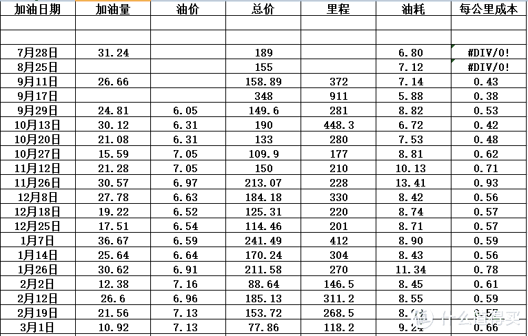 福克斯半年用车小结及好物分享