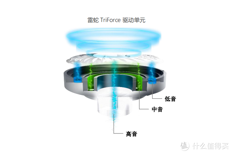 从官方的图片上可以看到单元进行了类似于高档音箱的三分频设计-高中低音频分离可以获得很好的层次感。