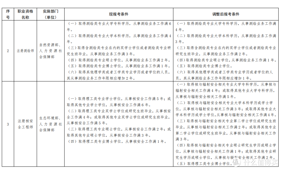 部分准入类职业资格考试工作年限要求调整方案！