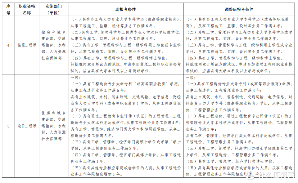 部分准入类职业资格考试工作年限要求调整方案！