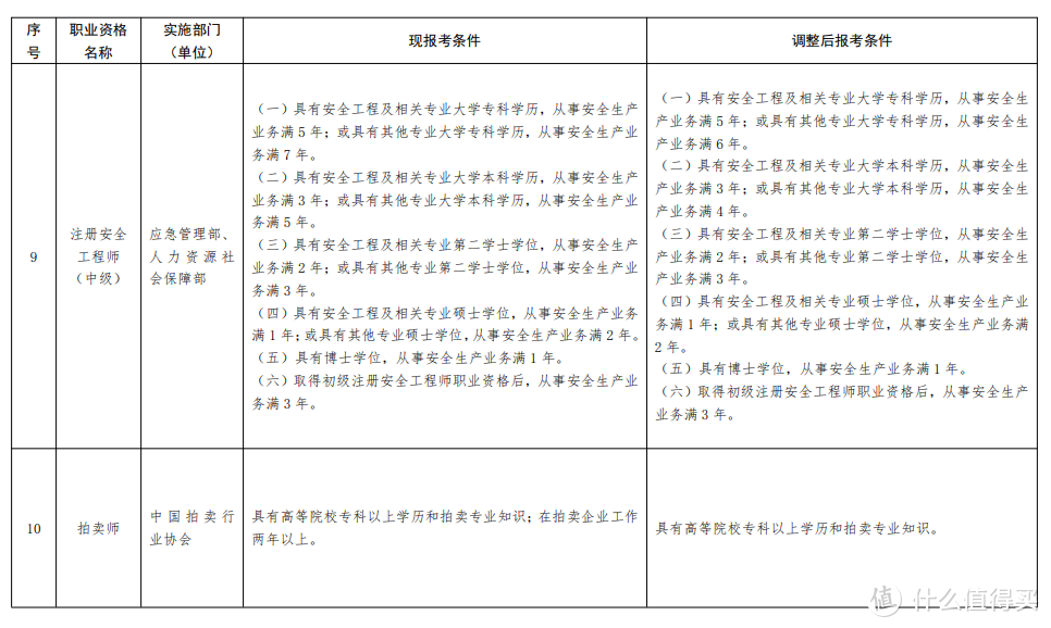 部分准入类职业资格考试工作年限要求调整方案！