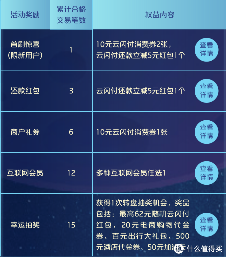 领40元+腾讯视频季卡！云闪付这个无套路的活动必须参加。附达标方案！