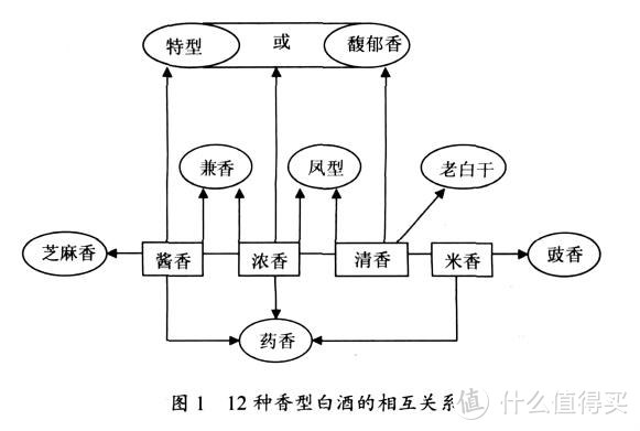 别只懂“浓酱清”，白酒有12大香型，一个都不能少!