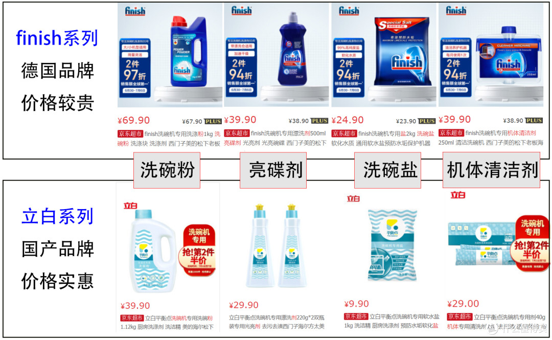 洗碗机洗涤一次耗材成本竟然要3.2元，大家觉的贵吗？