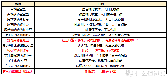 买对不买贵！网购了13款蜜豆评测，百钻、展艺、舒可曼这几个主流品牌竟然有踩雷？   