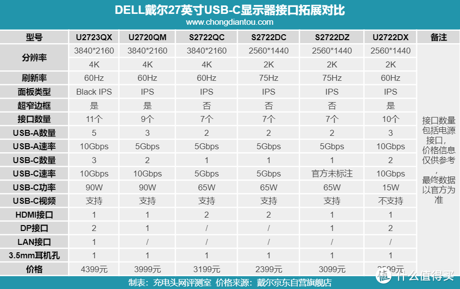 戴尔S2722DC 27寸显示器：自带音箱，支持65W充电