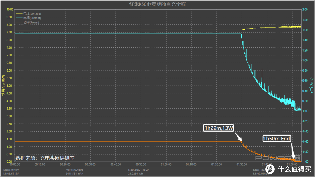 红米K50电竞版充电体验，23分钟充满4700mAh电池