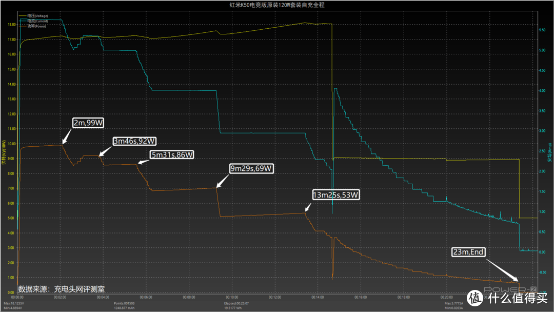 红米K50电竞版充电体验，23分钟充满4700mAh电池