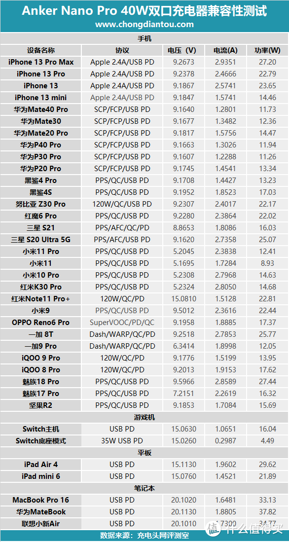 多彩 Anker 40W充电器评测：iPhone、iPad 双快充