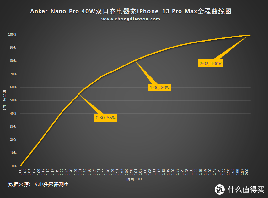 多彩 Anker 40W充电器评测：iPhone、iPad 双快充