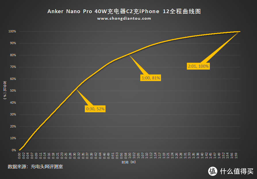 多彩 Anker 40W充电器评测：iPhone、iPad 双快充