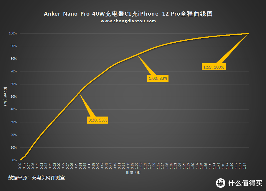 多彩 Anker 40W充电器评测：iPhone、iPad 双快充