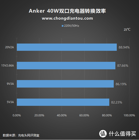 多彩 Anker 40W充电器评测：iPhone、iPad 双快充