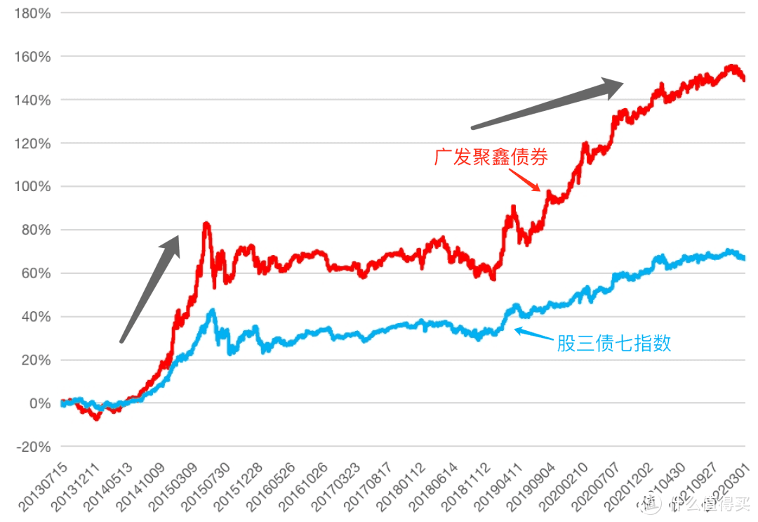 广发聚鑫债券a值得买吗？最大跌16%，这类基民要谨慎选择！