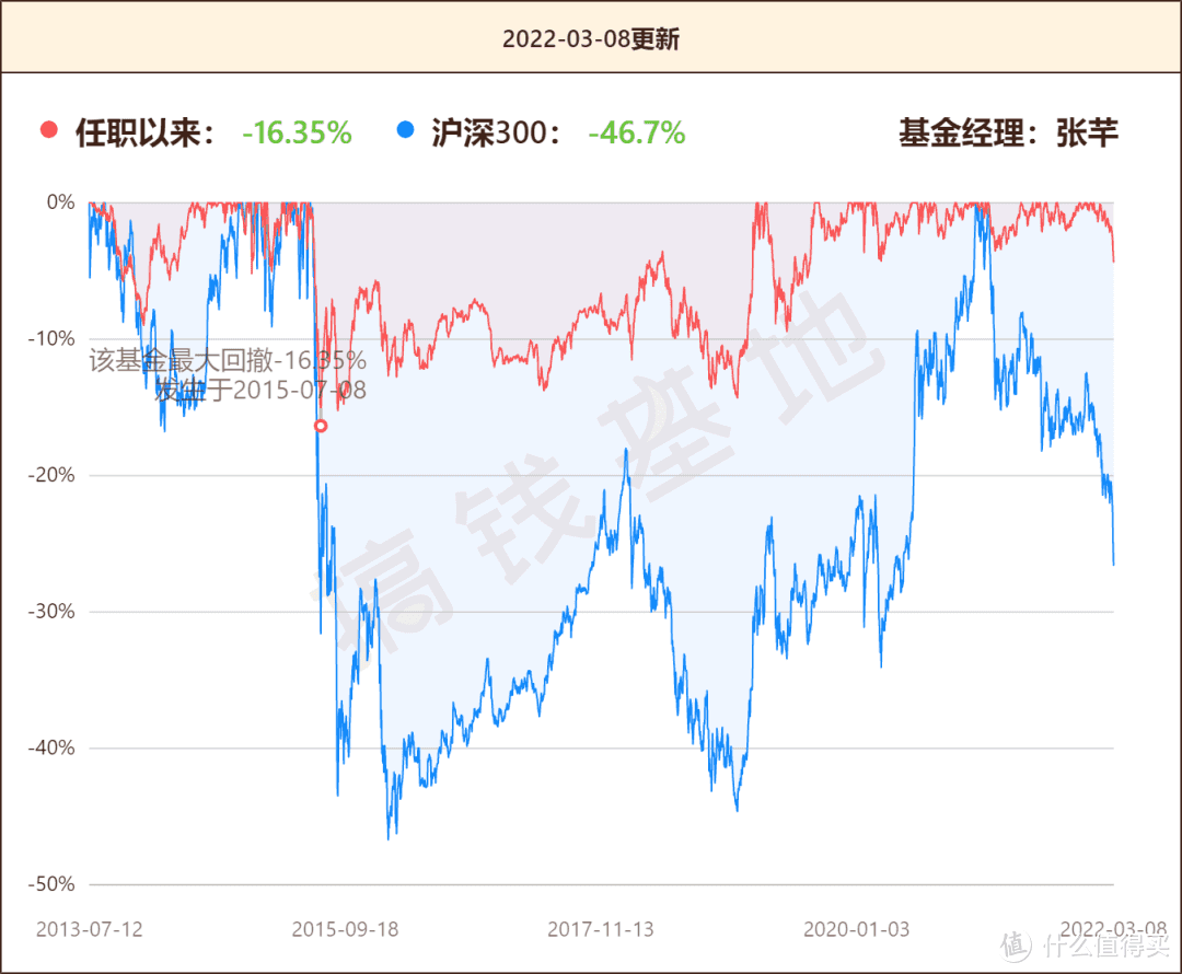 广发聚鑫债券a值得买吗？最大跌16%，这类基民要谨慎选择！