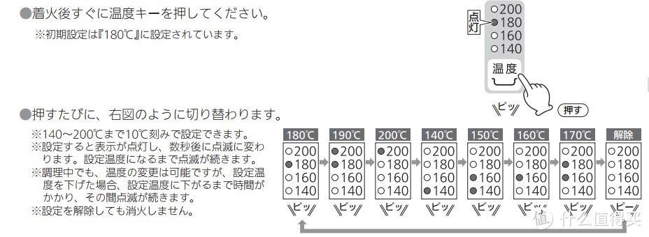 燃气灶左右两灶头可以在140℃-200℃精准设置温度，对小白比较友好