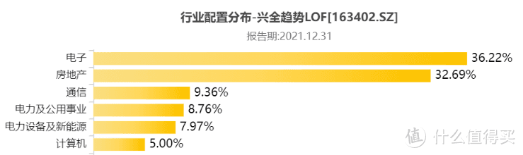 兴全趋势投资混合是什么板块？董承非走后，谢治宇是“挂名”管理？ 