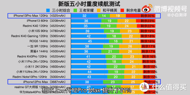 iPhone 13 Pro Max和三星S22 Ultra——两大手机阵营旗舰比拼 没有输家