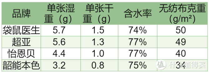 四款白菜湿巾，哪款最推荐？！天呐婴儿湿巾还能这么用