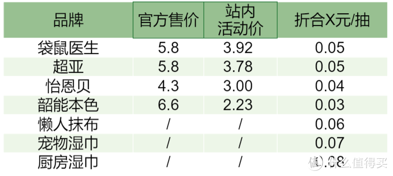 四款白菜湿巾，哪款最推荐？！天呐婴儿湿巾还能这么用