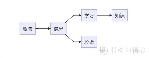 知识管理：你收集的，到底是知识，还是垃圾？