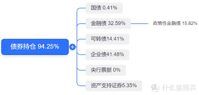 工银瑞信产业债债券a值得买吗？一个季度规模涨40亿，还能上车吗？