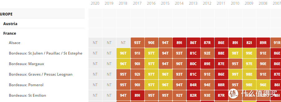 波尔多最近十几年最烂年份2013不要碰，2009、2010是顶级年份