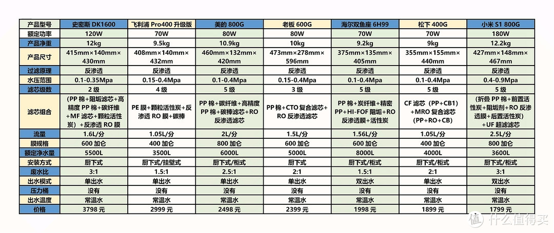 健康从饮水开始——高性价比家用反渗透纯水机推荐