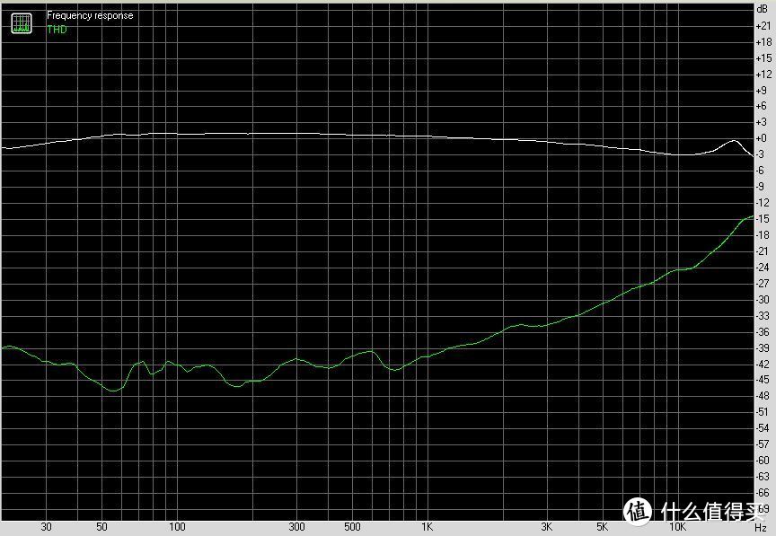 频响测试，上面为频响曲线，下面为THD