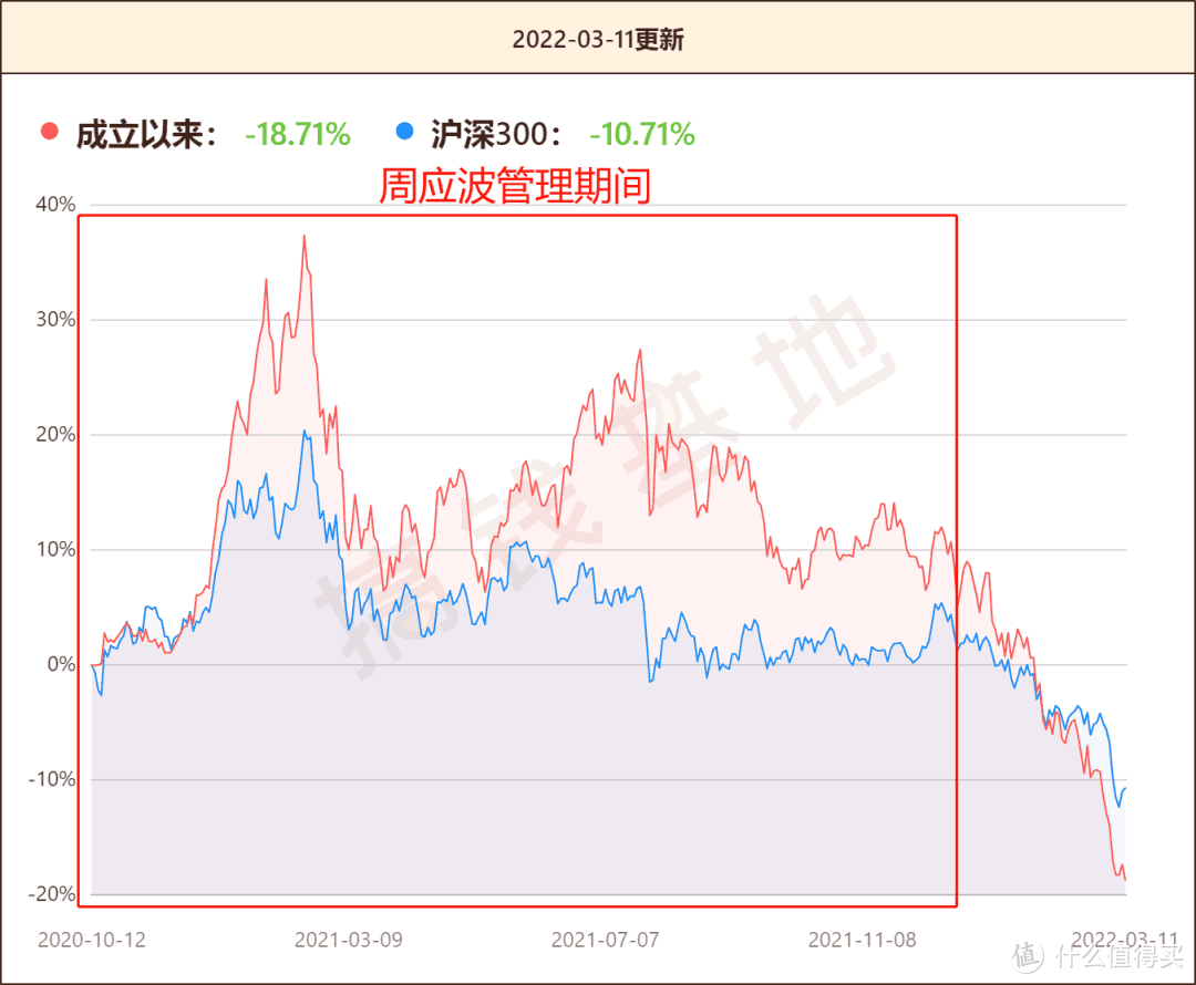 中欧互联网先锋A要清仓吗？周应波离职后，这只基金还能买吗？ 