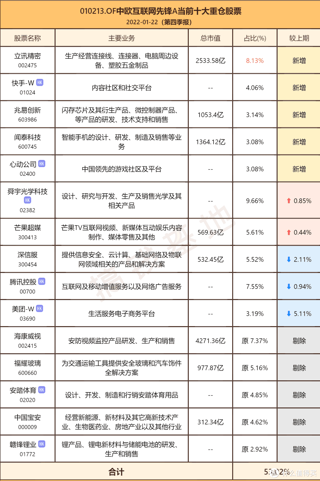 中欧互联网先锋A要清仓吗？周应波离职后，这只基金还能买吗？ 