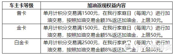 车卡最全加油返现、打折汇总！