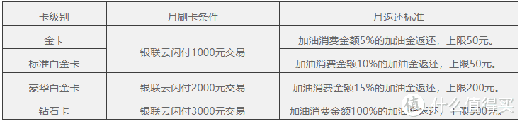 车卡最全加油返现、打折汇总！