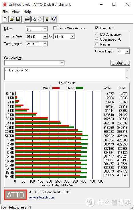 进行速度测试，大文件读取在400M以上，写入在380M左右。与宣传标称的相符。