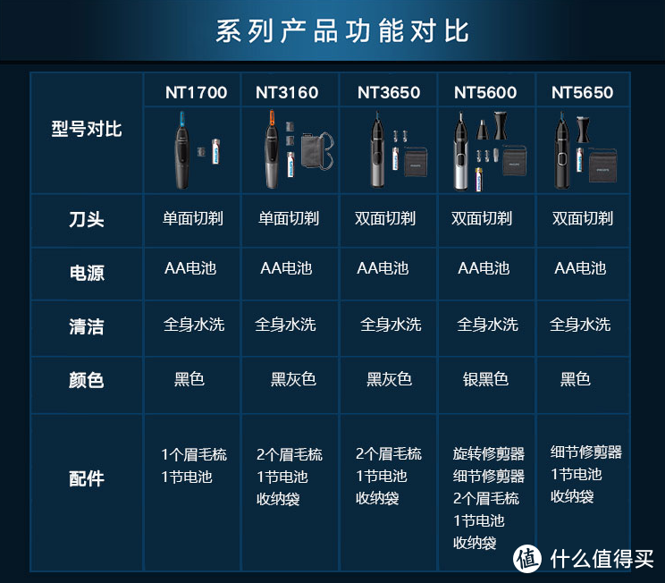 鼻毛修剪器，0元到100元怎么选，最后C叔买了款0.8元的，看看能否一战