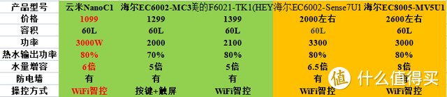 电热水器选择哪款比较好？都2022年了不需要纠结啦