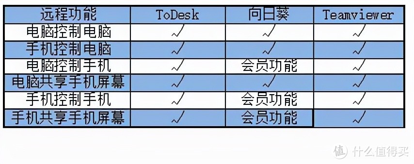 谁是疫情之下的远程办公神器？三款主流远程控制软件横评。