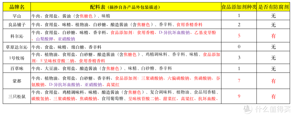 8款风干牛肉横评，我详细分析了配料表发现个细节