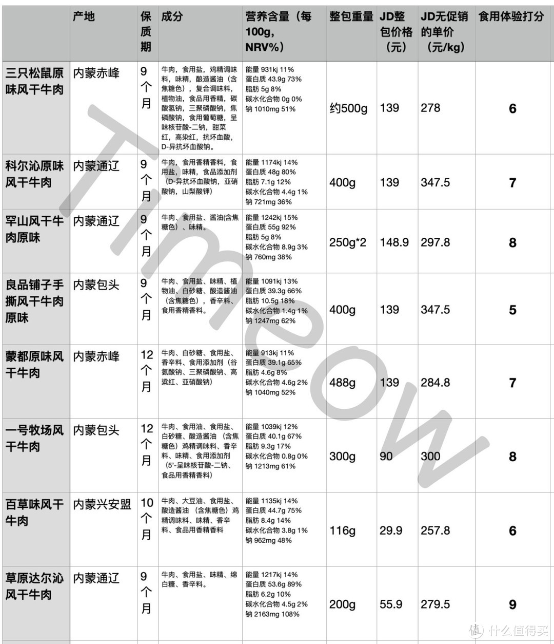 【一文了解】8款牛肉干 哪款值得买