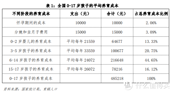 养一个孩子需要多少钱？2个娃，5年花了55万...