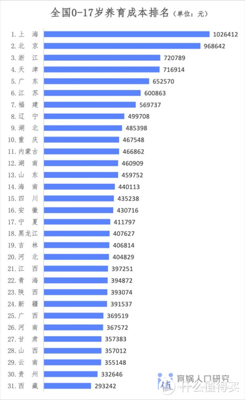 养一个孩子需要多少钱？2个娃，5年花了55万...