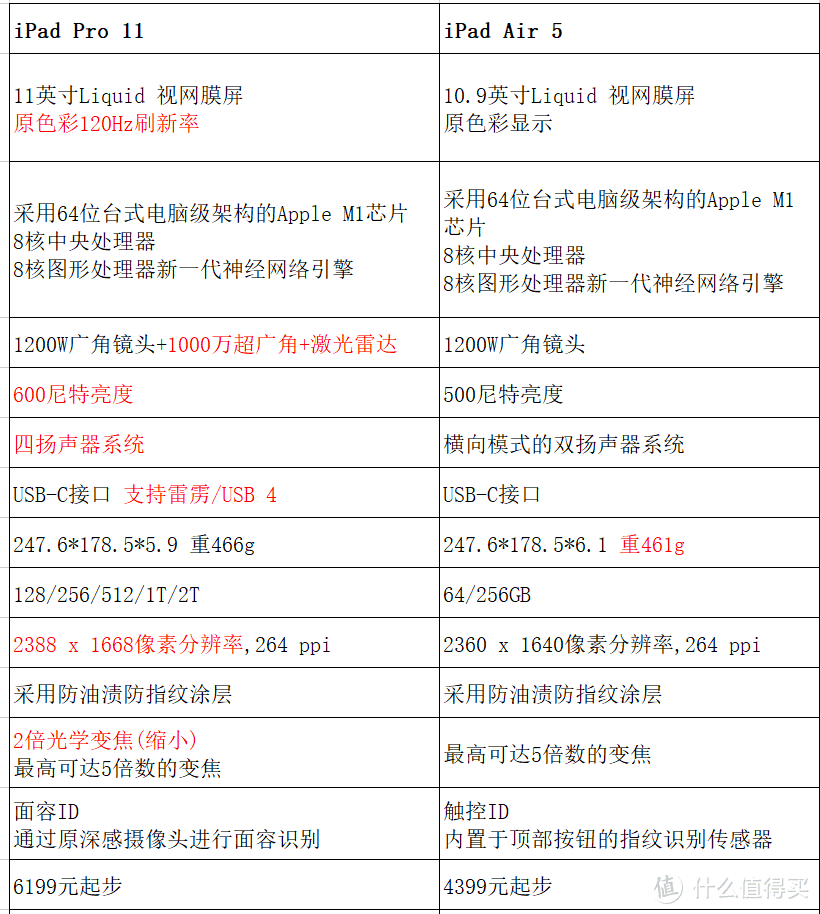 iPad Air 5 追平11英寸iPad Pro（第三代）？真的假的？