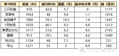 山贼食说：8款主流风干牛肉干评测，从口感和营养成分对比，告诉你哪款牛肉干营养又好吃？文末有干货！