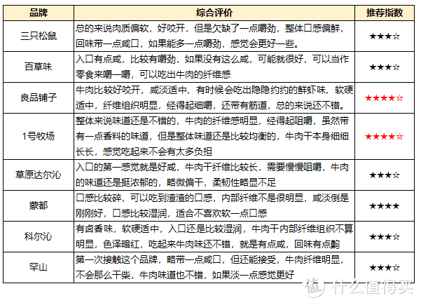 山贼食说：8款主流风干牛肉干评测，从口感和营养成分对比，告诉你哪款牛肉干营养又好吃？文末有干货！