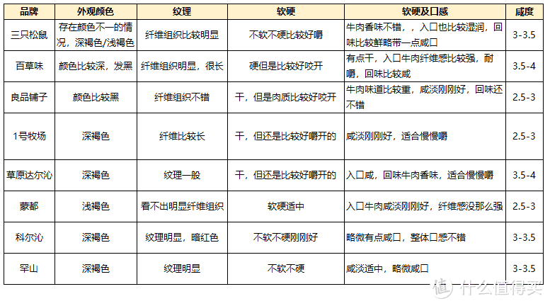 山賊食說8款主流風乾牛肉乾評測從口感和營養成分對比告訴你哪款牛肉