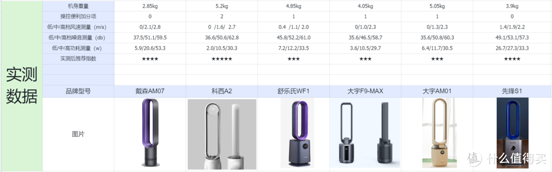 2022年实测横评6款无叶风扇，哪个品牌机器好用值得推荐，科西、大宇风扇怎么样，戴森风扇值得买吗