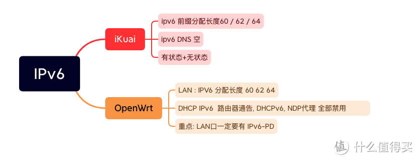 一定要获取到 IPv6-PD